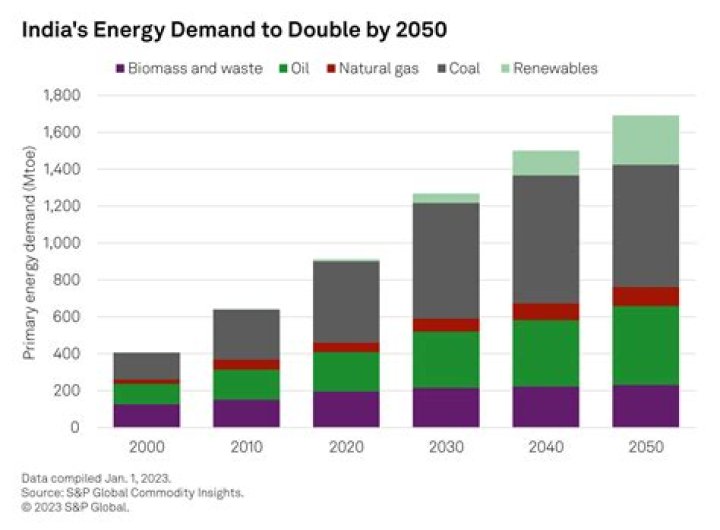 
India’s energy transition: Spike in solar, decline in coal 